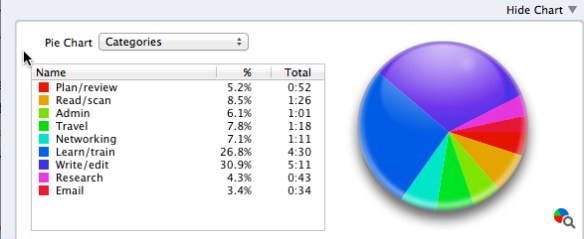 Extract from an OfficeTime standard report, showing time worked by category.